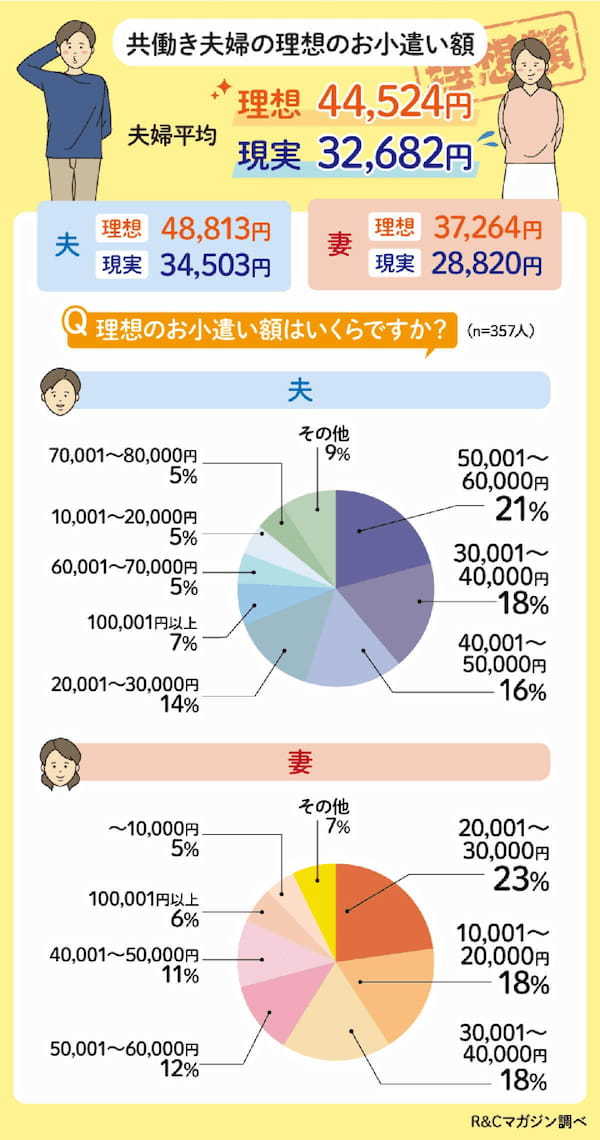 共働き夫婦「お小遣い制を導入」約5割、夫の方が妻よりも5,000円以上高め【R&Cマガジン調べ】