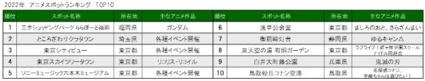 【データ】2022年のスポット検索ランキング　目的地検索総合１位はUSJ　ナビタイムジャパン