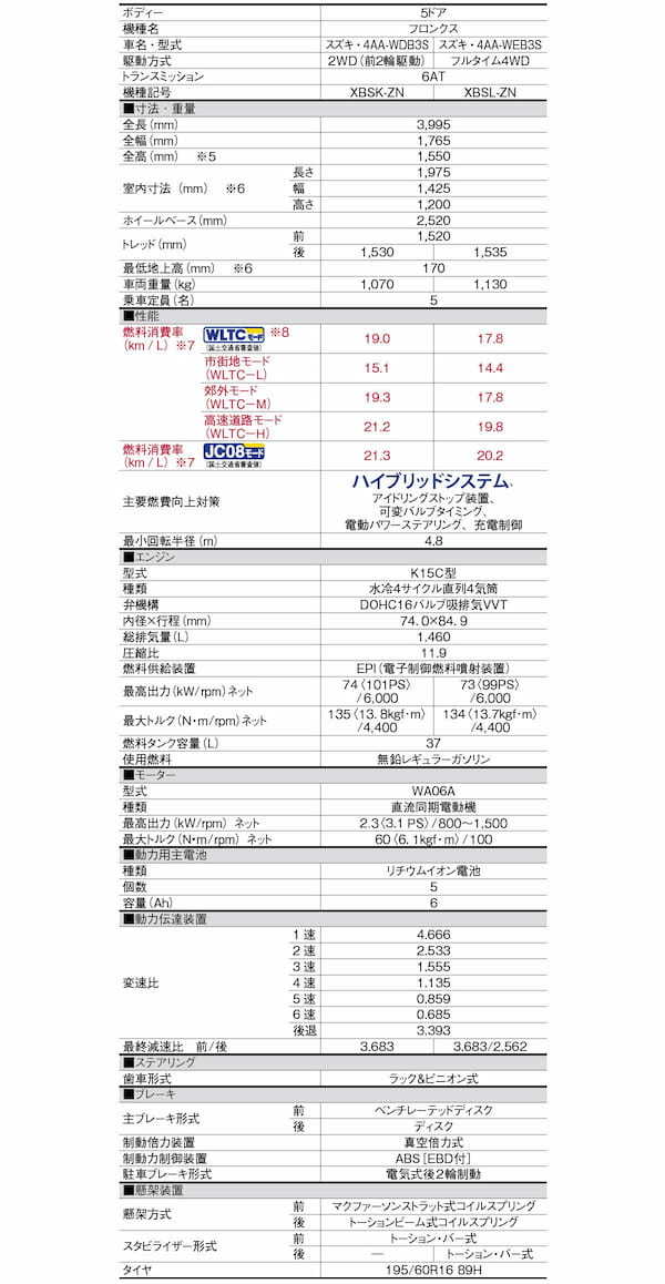 スズキ　新型フロンクスを発売　競合ひしめくBセグメントで存在感を発揮