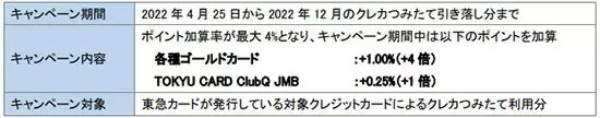 東急カードの「クレカつみたて」　期間限定で最大4％ポイント還元