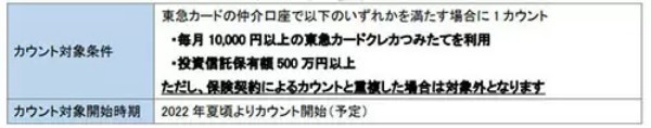 東急カードの「クレカつみたて」　期間限定で最大4％ポイント還元