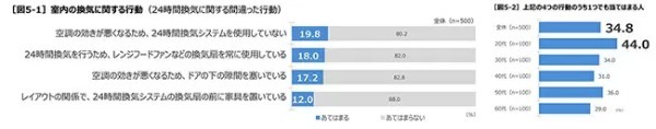 自宅の24時間換気システム、「設置されていることを知らない」が約4割 「掃除したことない」が約6割