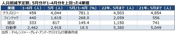 米5月ADP全国雇用者数は予想以下、4業種で人員削減予定数が急増