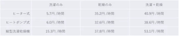 ドラム式洗濯機にかかる電気代を解説！　乾燥機能付きで一回の洗濯にかかる電気代はいくら？