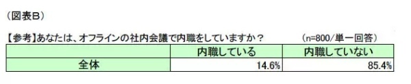 「ながらオンラインmtg」が横行!? 約4割が「オンライン社内会議中に内職」