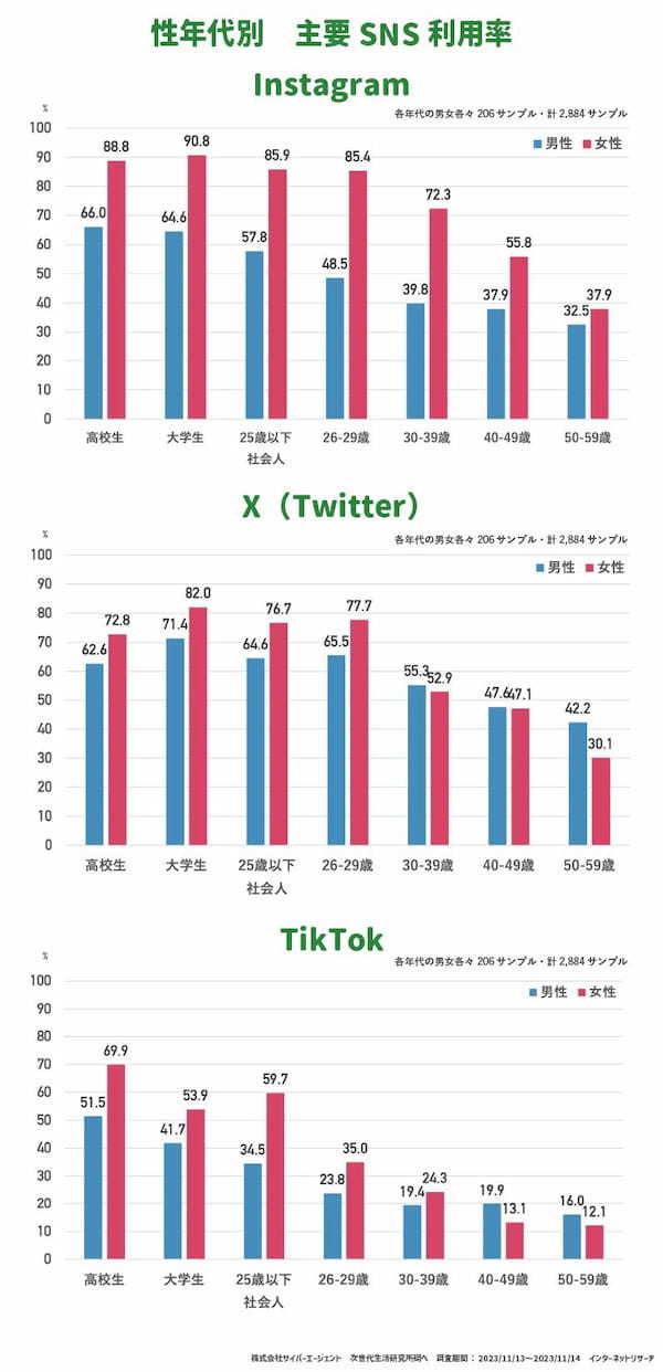 サイバーエージェント、「Z世代のSNS利用率」を発表　「Instagram」が75.6%で首位