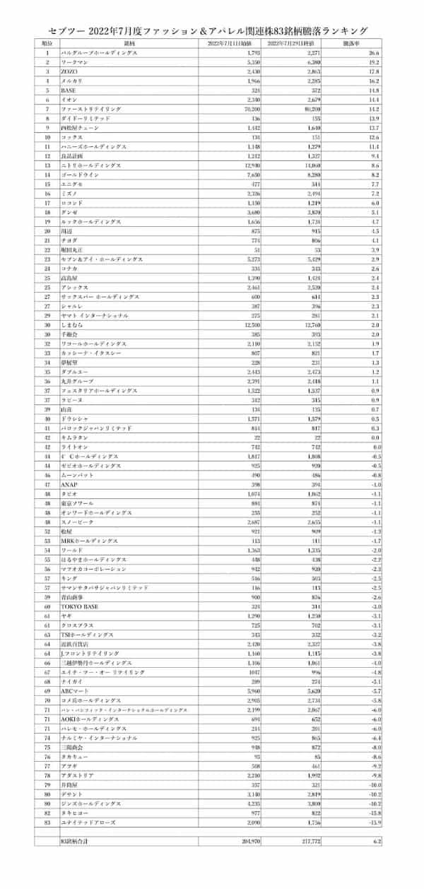 7月株価上昇率第1位は「スリーコインズ」が絶好調のパルグループHD