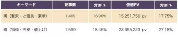 2022年の「ブラックフライデー」は節約志向? ウェブニュースの分析結果
