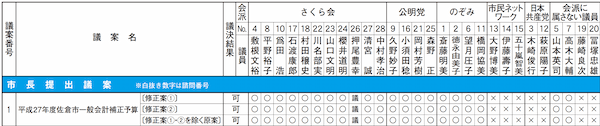 恥ずかしい佐倉市議会⑪：権力の固定化と市民の不利益