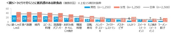 女性の「1人外食」4割にも!!【クロス・マーケティング調べ】