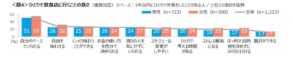 女性の「1人外食」4割にも!!【クロス・マーケティング調べ】
