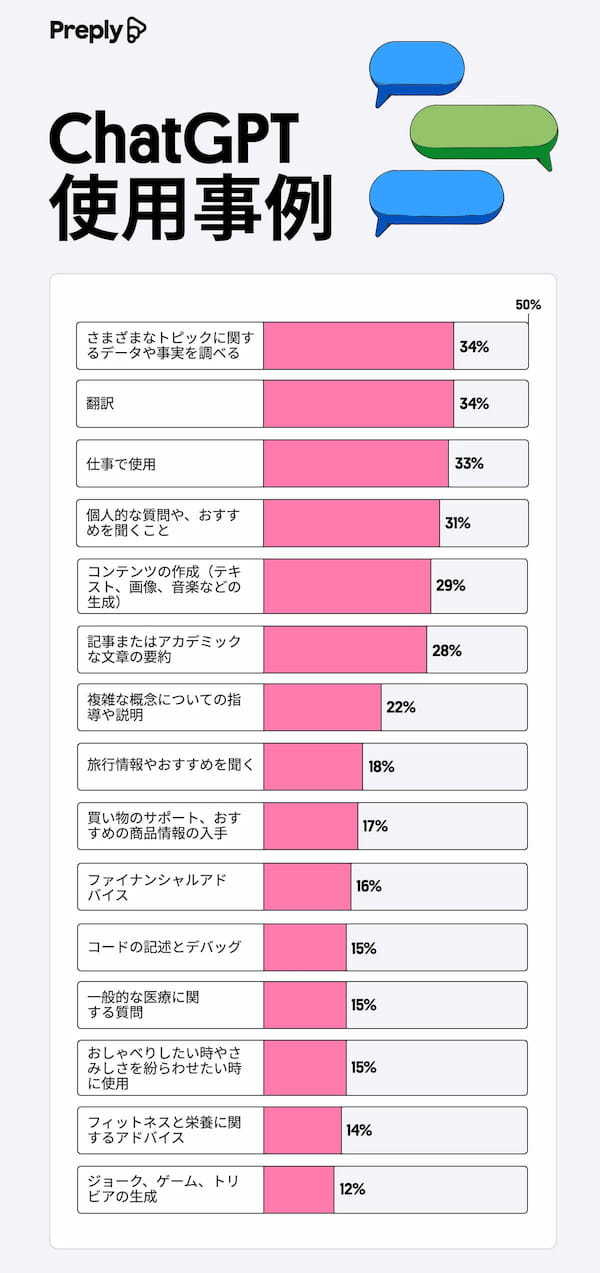 Z世代とミレニアル世代のAI普及率、日本は41％で最下位と遅れが顕著【Preply調べ】