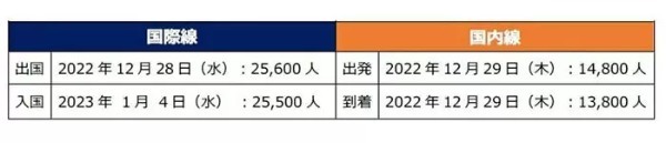 年末年始における国際線・国内線の旅客数は？　成田空港が推計を再開