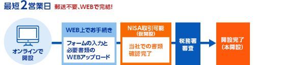 16.NISAのおすすめ口座ランキングTOP10！