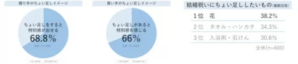 「結婚祝いギフト」調査、「贈り手」も「貰い手」も「カジュアルな贈り物」を希望