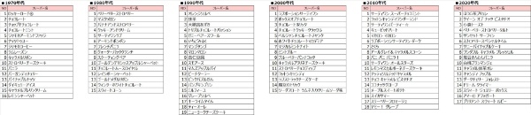 日本上陸50周年の今年、パワーアップして開催!思い出の「あの味」に投票しよう!「サーティワン フレーバー総選挙」