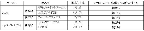 JR西日本、「J-WESTカード」のデザインリニューアルやWESTERポイントの付与率アップなど実施へ