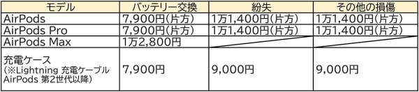 AirPods（エアポッズ）の「バッテリー交換」と「買い替え」はどっちがお得？