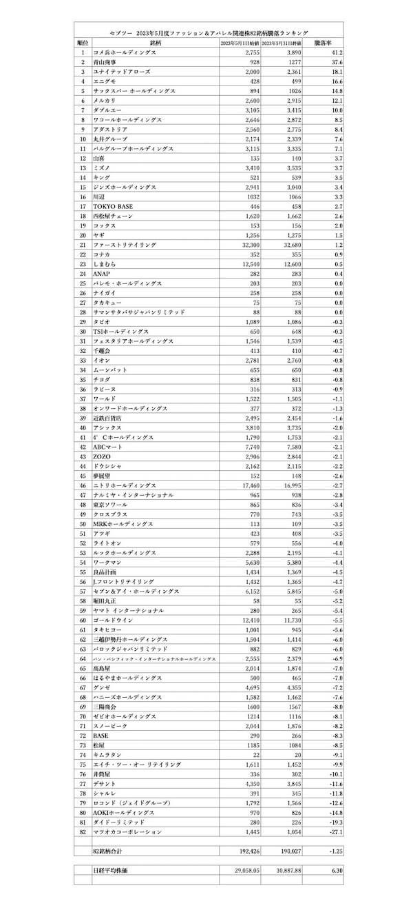5月の株価上昇率トップは好決算発表のブランドリユース企業コメ兵HD