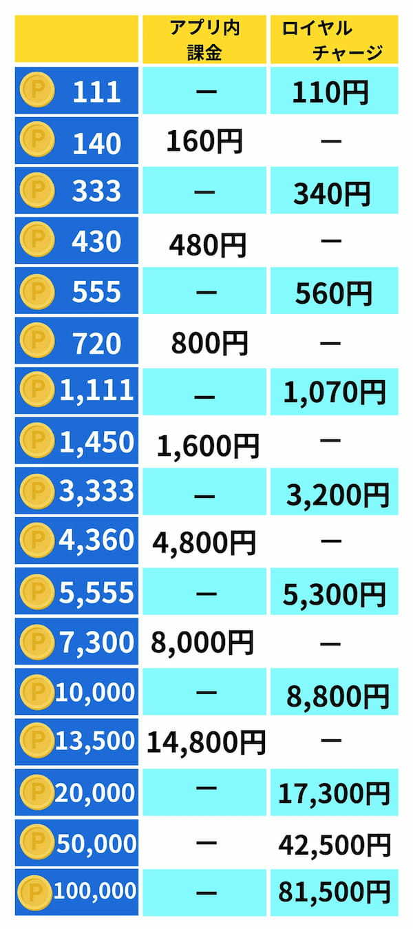 Pococha（ポコチャ）のロイヤルチャージとは？やり方・貰えるコイン数・支払い方法