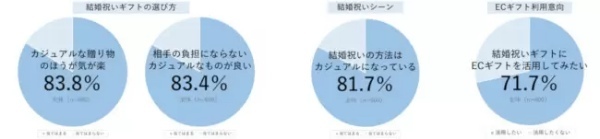 「結婚祝いギフト」調査、「贈り手」も「貰い手」も「カジュアルな贈り物」を希望
