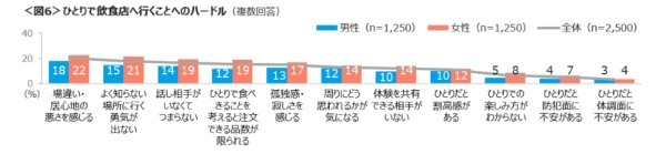 女性の「1人外食」4割にも!!【クロス・マーケティング調べ】