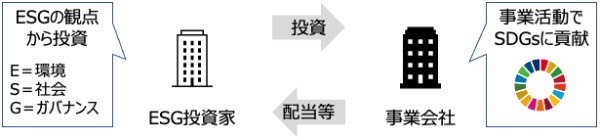 SDGsとは？ESGって何？ 国、企業の複数事例と合わせて分かりやすく解説