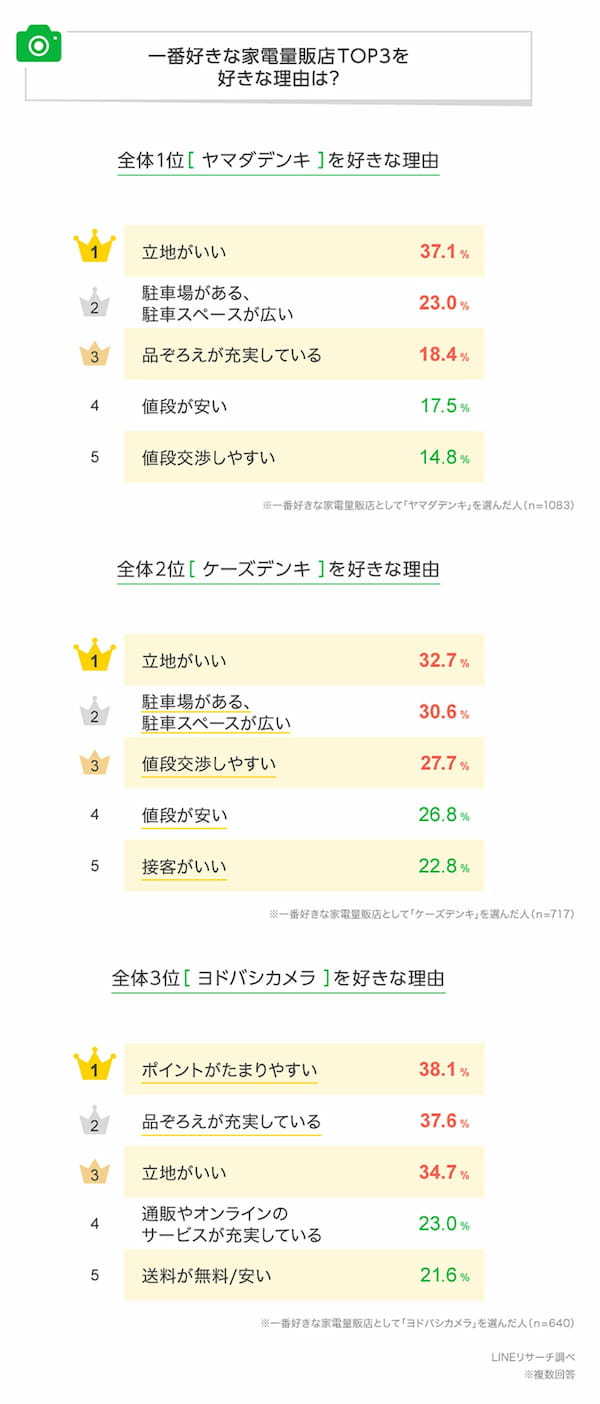 一番好きな家電量販店、全国1位は「ヤマダデンキ」意外な人気の理由【LINEリサーチ調べ】