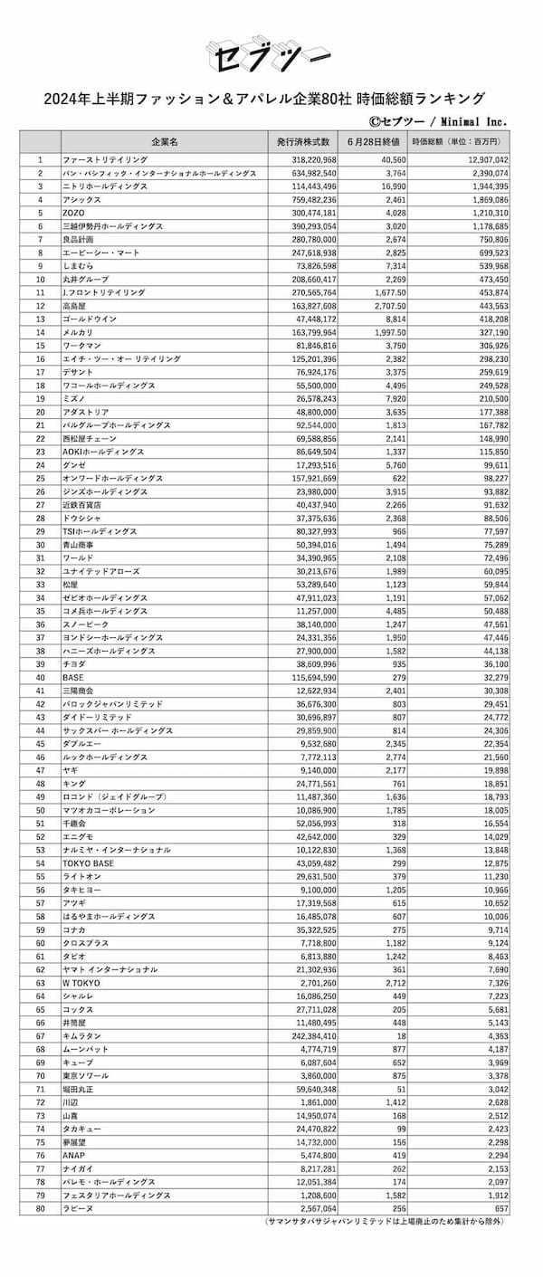 時価総額１兆円超え企業は６社！2024年上半期ファッション＆アパレル企業の時価総額ランキング・ベスト80社を発表