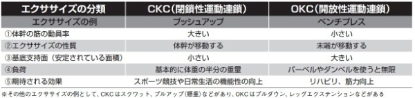 腕立て伏せとベンチプレスは何が違うのかを論理的に解説