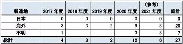 粗雑なガストーチの事故が増加　キャンプやBBQ、炙り料理で注意