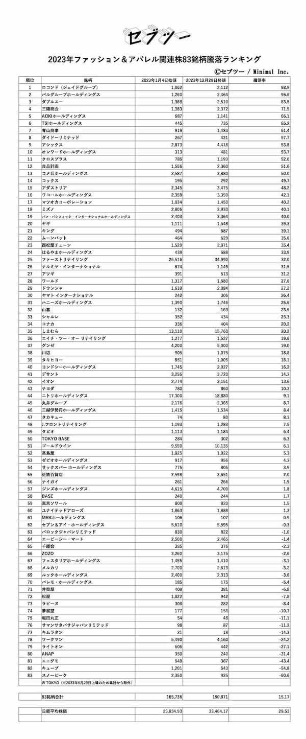 17期連続で増収達成のスノーピークだが2023年の株価はマイナス60％下落していた