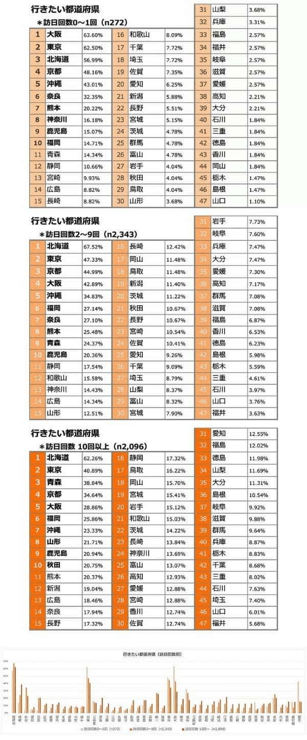 台湾・香港の観光客が行きたい都道府県は?訪日旅行に関する意識調査