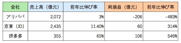 格安ECの拼多多はQ3で65％増収、絶好調の理由とは？