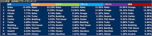 「えっ、どうしたロレックス！？」 Chrono24が時計ブランド別ランキングを発表！｜「菊地吉正の【ロレックス通信 No.239】