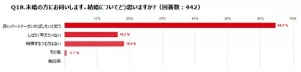 女性のマンション購入者調査、購入時は「40代が4割」「年収は400~600万円」がボリュームゾーン