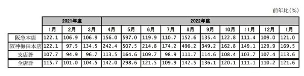 インバウンド需要が回復傾向へ、百貨店の免税売り上げが好調 春節は客数増加なし