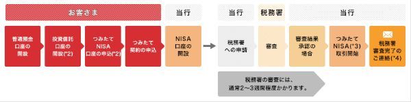 39.積立NISAを三菱UFJ銀行で始めるのはあり？