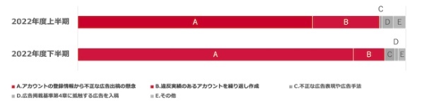ヤフー、2022年度は約1億3千万件の広告素材を非承認に