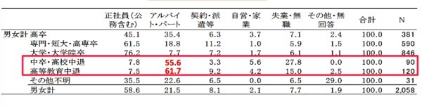 フリーターの割合 | 正社員と比較して導き出した結論