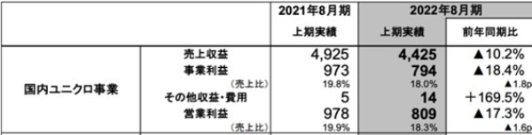 コロナ、円安でもユニクロ過去最高益の秘密と、他のアパレルが絶対勝てない理由とは