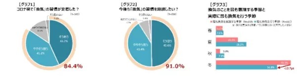 「24時間換気」なら窓開け必要ないのに開けてる人が約7割も！ 三菱調べ