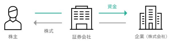 【入門編】投資初心者のための基礎知識〜株式投資、投資信託、ETF、FX、不動産投資、iDeCo〜