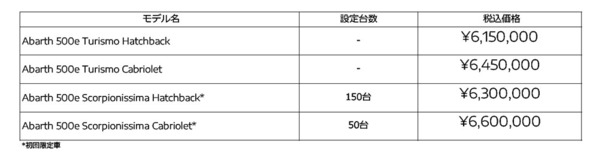 【試乗記】アバルト500e EVになったアバルト・チンクエチェントeの小癪さがたまらない