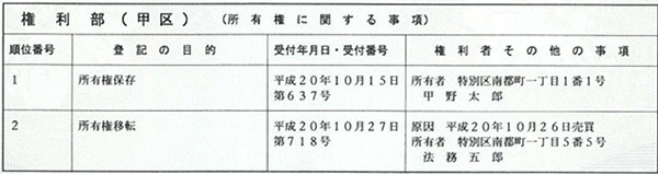 登記簿謄本･登記事項証明書の見方