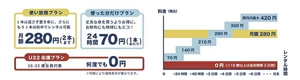 急な雨でも大丈夫！　京王線＆京王新線の33駅で傘シェアリングサービス