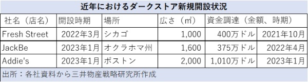 大手の撤退相次ぐもベンチャーが続々参入……米ダークストアの最新事情