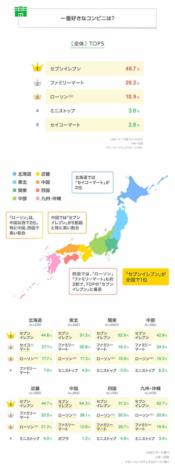 コンビニ人気1位は「セブン -イレブン」選ばれる理由は味かポイントか？