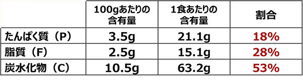 【ジョナサン】～YouTube登録者数400万人‼︎竹脇まりな監修～栄養・満足感・美味しさが揃う“高カロパ”メニュー新登場！