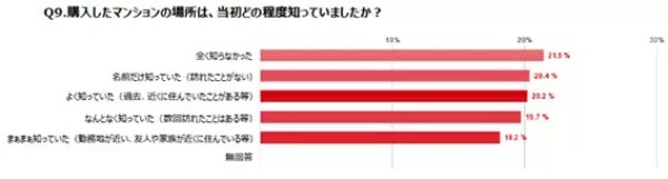 女性のマンション購入者調査、購入時は「40代が4割」「年収は400~600万円」がボリュームゾーン